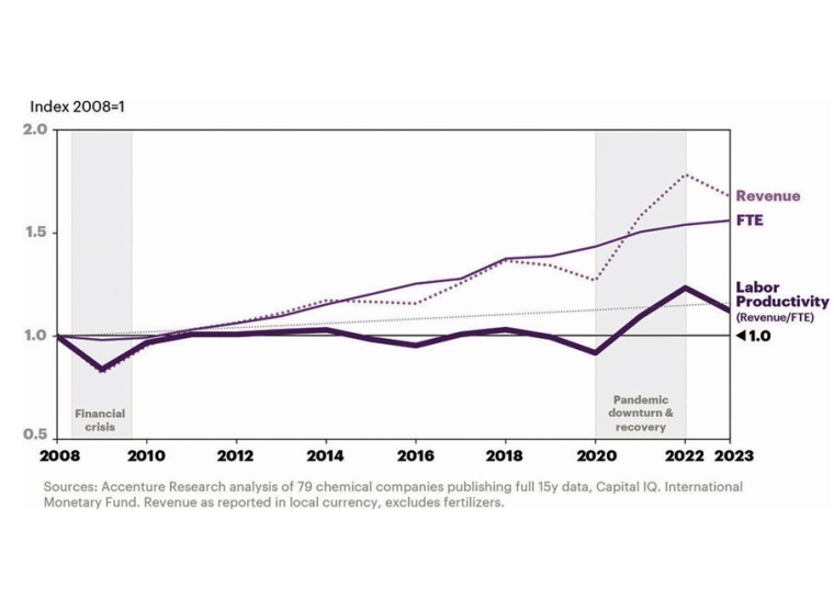 Fig. 1: Global labor productivity for chemical companies during the last 15...
