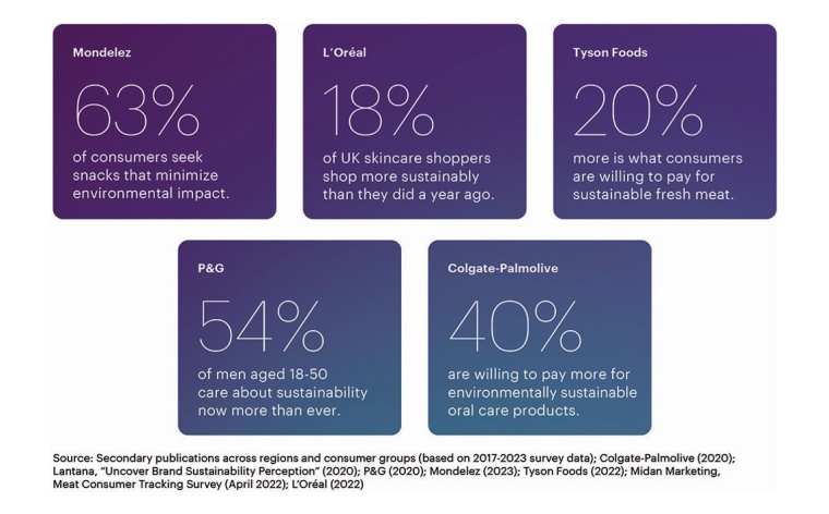 Fig. 1: Top B2C companies believe sustainability influences consumer purchases....