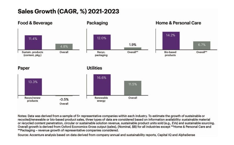 Fig. 3: Sustainability-related segments outpace conventional industry...