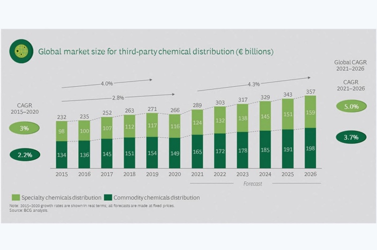Fig. 1: The outlook for chemical distributors is upbeat. | © BCG