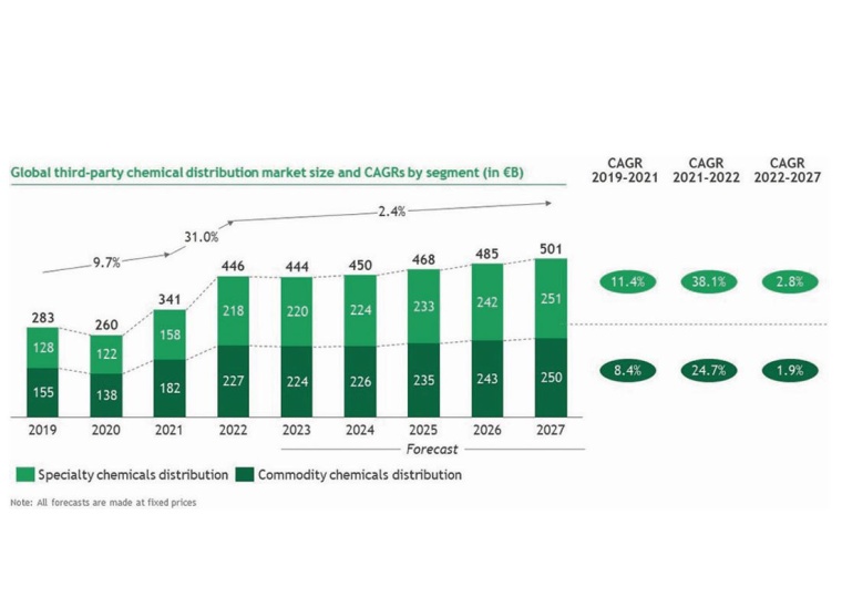 Fig. 1: Outlook on chemical distribution market. | © BCG