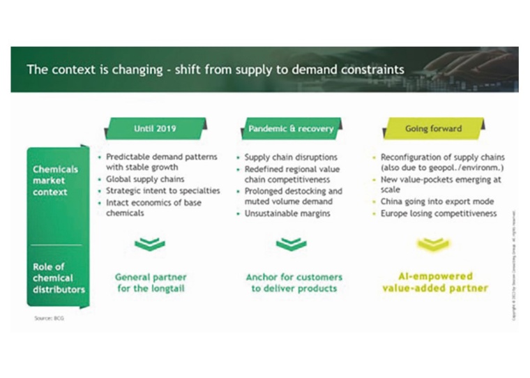 Fig. 1: The context is changing – shift from supply to demand constraints. |...
