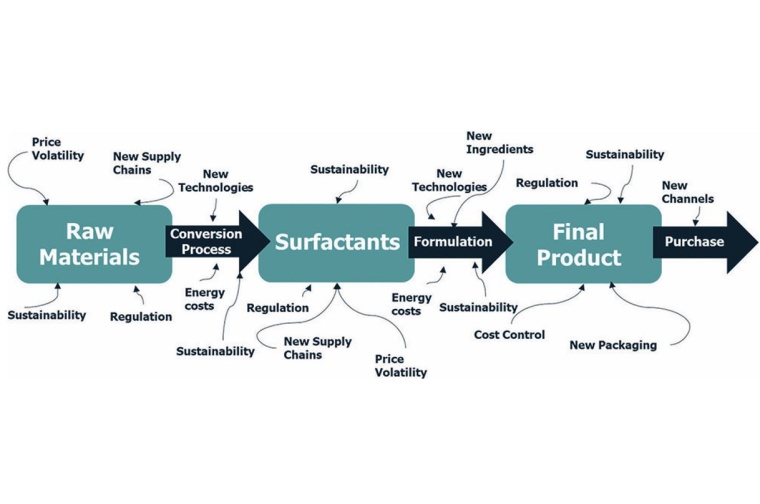 Surfactants value chain © CEPSA Chemicals