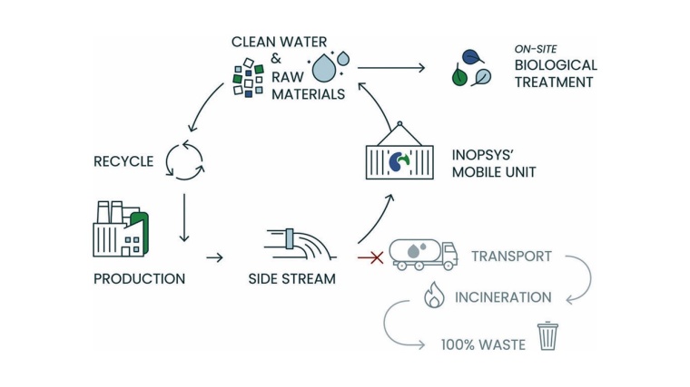 InOpSys has the ambition to create an alternative for linear destruction,...