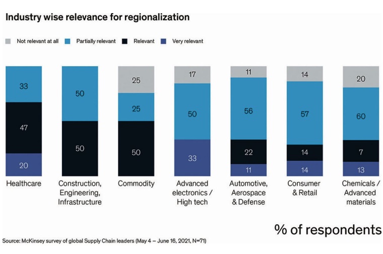 Fig. 1: Relevance for Regionalization
© McKinsey