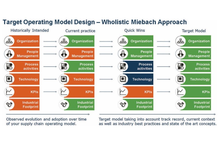 Approach to holistic cost optimization in the supply chain | © Miebach