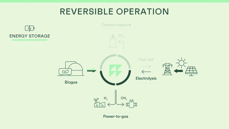Reverion’s plants have a reversible operation mode: They can...