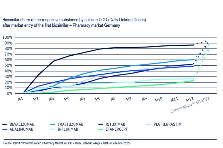 Competition works: Biosimilars in Germany with rapid uptake 

and high...
