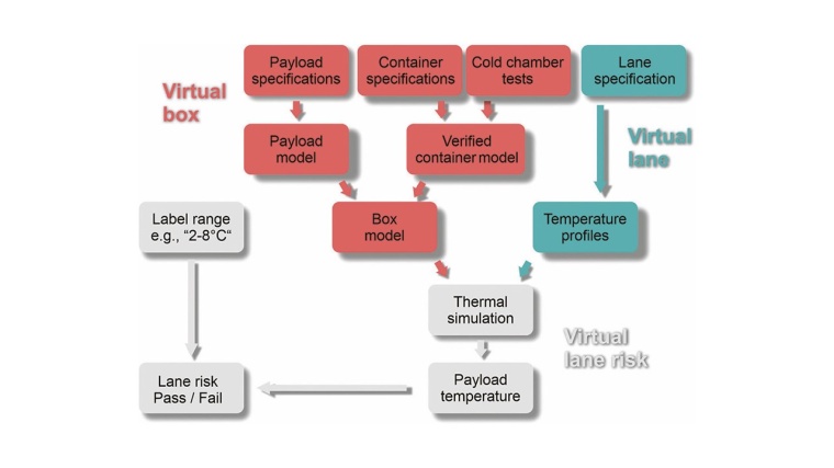 Digital twin of a cold chain distribution process to quantify the lane risk. ©...