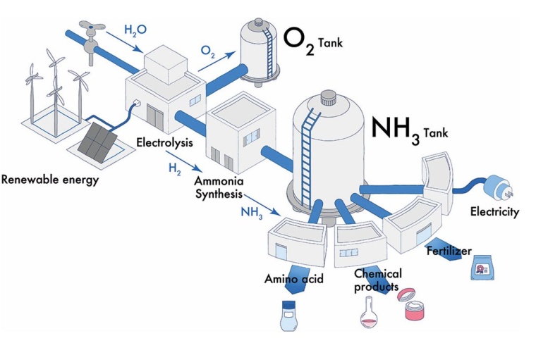 Onsite ammonia production from renewable energy brings value to society, for...