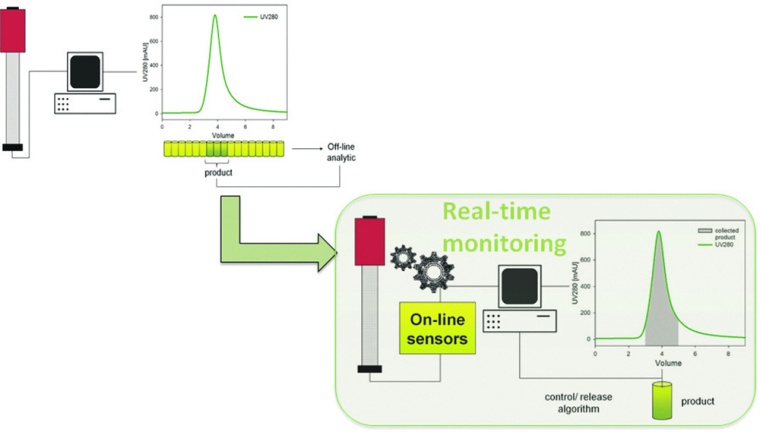 Knowledge-based process control: The combination of different sensors and...
