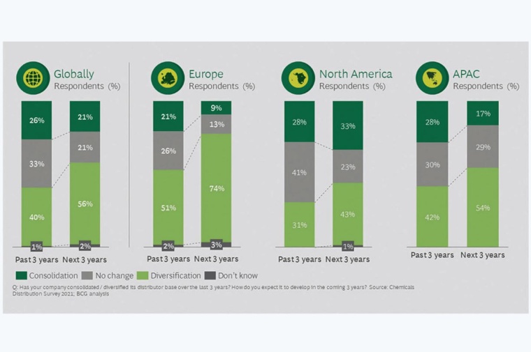 Fig. 2: Producers expect to diversify their distributor portfolio, especially...