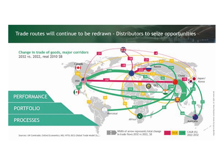 Fig. 2: Trade routes will continue to be redrawn — distributors to seize...