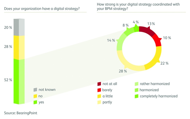 Fig. 1: Reconciliation between digital strategy and BPM strategy