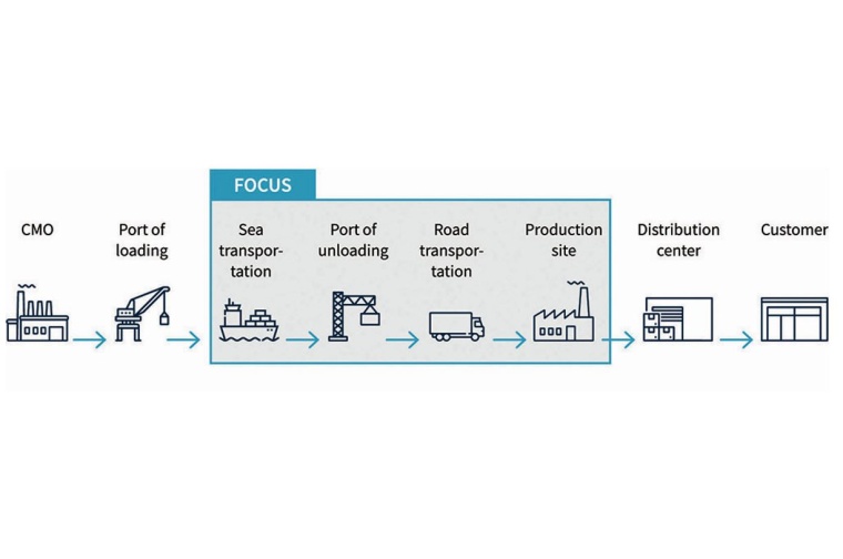 Fig. 2: Supply chain visibility focus of a pharmaceutical producer
© Camelot...
