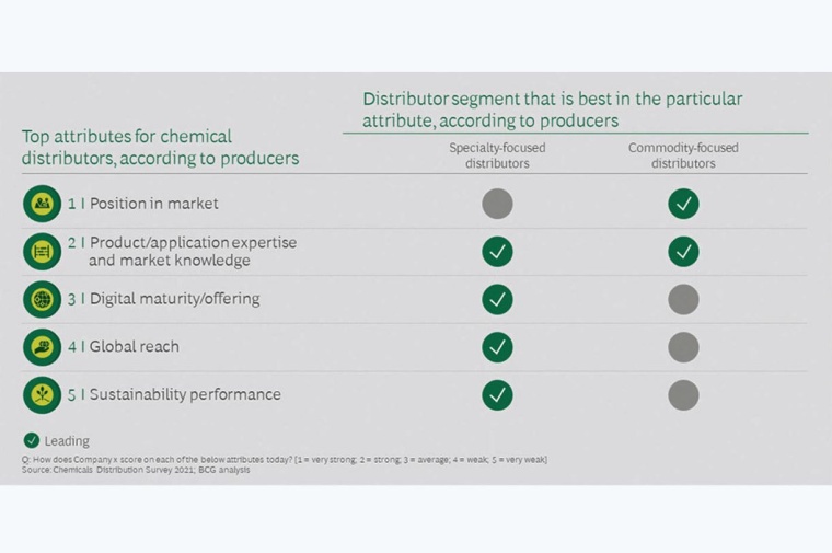 Fig. 3: Producers are less likely to switch distributors over the long term. |...