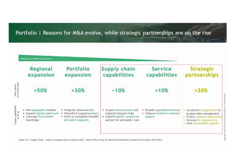 Fig. 3: Portfolio — reasons for M&A to evolve, while strategic...