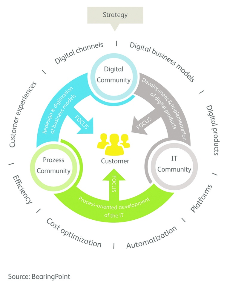 Fig. 2: Process-based implementation of digital strategies