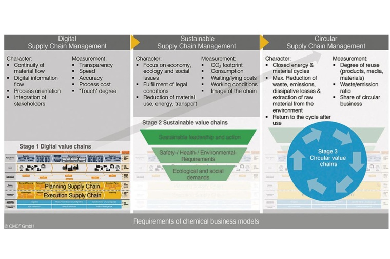 Figure 1: Evolution of the supply chain in three stages