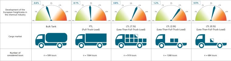 Fig.1: Freight cost barometer based on the recent evaluation of the Freight...