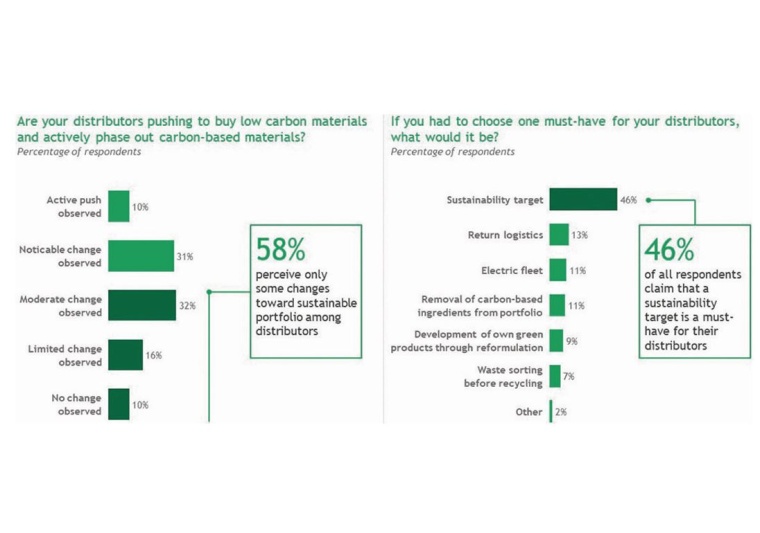 Fig. 4: Sustainability has arrived in chemical distribution, yet only small...