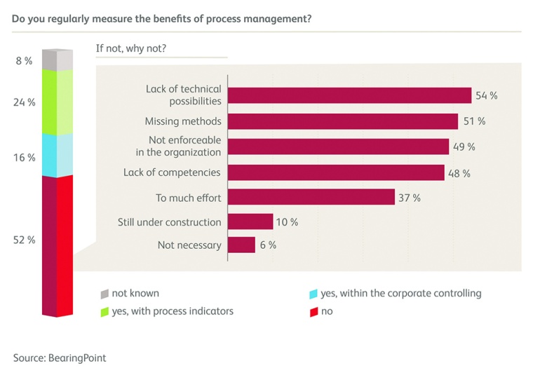 Fig. 3: Reason for lacking measurement of processes