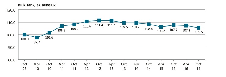 Fig. 2: Index development of freight rates for Bulk Tank tours starting in...