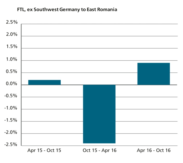 Fig. 3: FTL rate change for tours from the southwest of Germany to the east of...