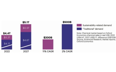 Preparing for Sustainability-Driven Growth