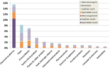 Renaissance of U.S. chemical industry production