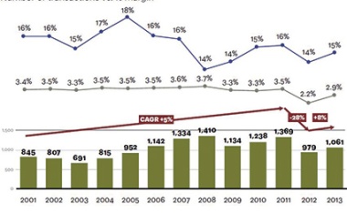 Global M&A to Increase in 2014