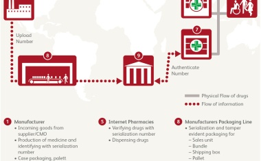 Serialization in the Pharmaceutical Industry
