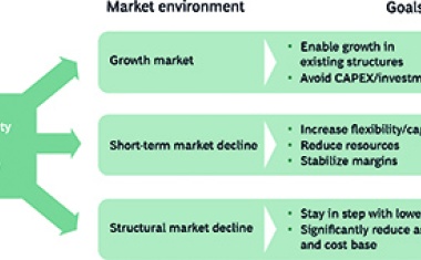 Flexible Customers—Inflexible Supply Chain?
