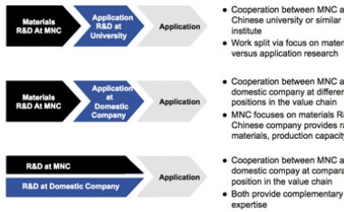 Chemical Industry R&D Cooperation in China