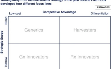 Pharma’s Future with a Disaggregated Supply Chain