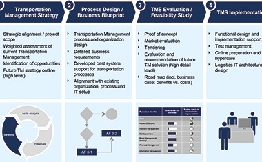 ‘Transportation Is a Critical Bottleneck’
