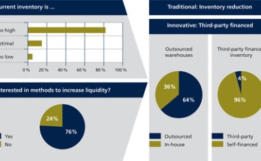 Alternative Inventory Financing