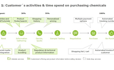 Digitalization – Challenges and Opportunities