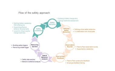 Behavior Based Safety