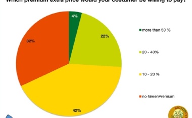 GreenPremium Prices for Bio-based Products