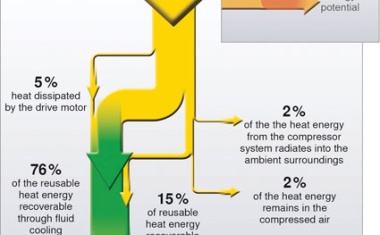 Saving Energy with Compressed Air