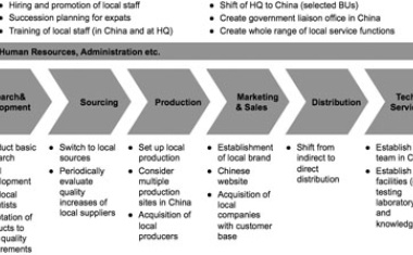 Localization a Key Success Factor for Doing Business in China