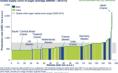 The Greening of the Chemical Value Chain