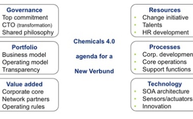 Chemicals 4.0 — Bringing the Industry to the Next Level